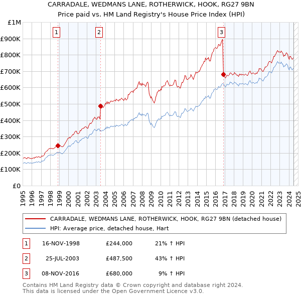 CARRADALE, WEDMANS LANE, ROTHERWICK, HOOK, RG27 9BN: Price paid vs HM Land Registry's House Price Index