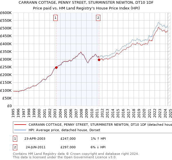 CARRANN COTTAGE, PENNY STREET, STURMINSTER NEWTON, DT10 1DF: Price paid vs HM Land Registry's House Price Index