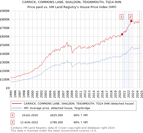 CARRICK, COMMONS LANE, SHALDON, TEIGNMOUTH, TQ14 0HN: Price paid vs HM Land Registry's House Price Index