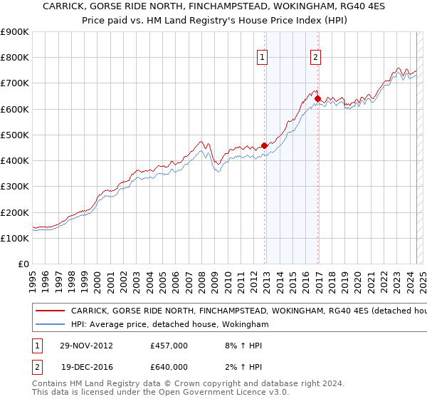 CARRICK, GORSE RIDE NORTH, FINCHAMPSTEAD, WOKINGHAM, RG40 4ES: Price paid vs HM Land Registry's House Price Index