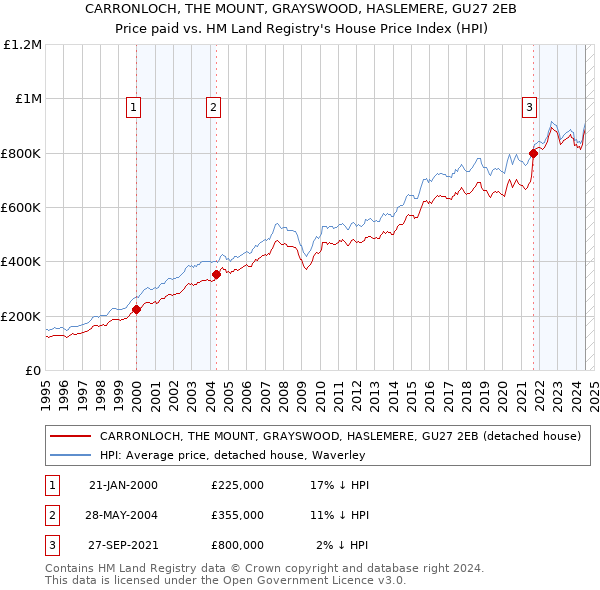 CARRONLOCH, THE MOUNT, GRAYSWOOD, HASLEMERE, GU27 2EB: Price paid vs HM Land Registry's House Price Index