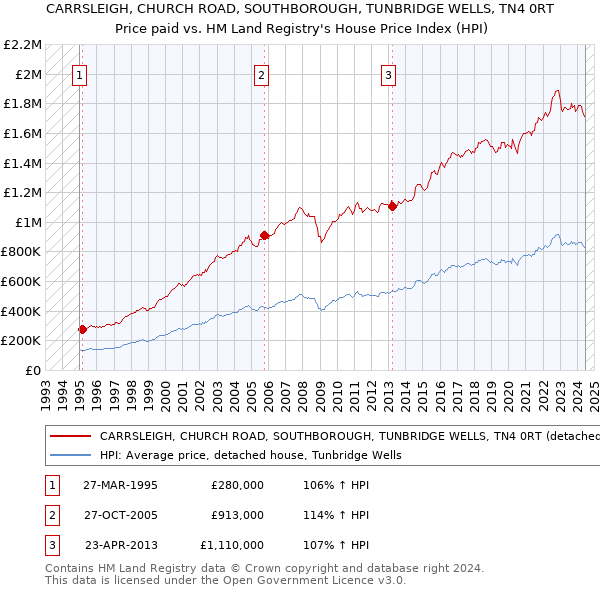 CARRSLEIGH, CHURCH ROAD, SOUTHBOROUGH, TUNBRIDGE WELLS, TN4 0RT: Price paid vs HM Land Registry's House Price Index