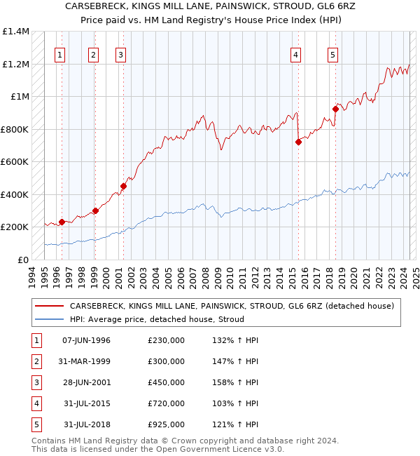 CARSEBRECK, KINGS MILL LANE, PAINSWICK, STROUD, GL6 6RZ: Price paid vs HM Land Registry's House Price Index