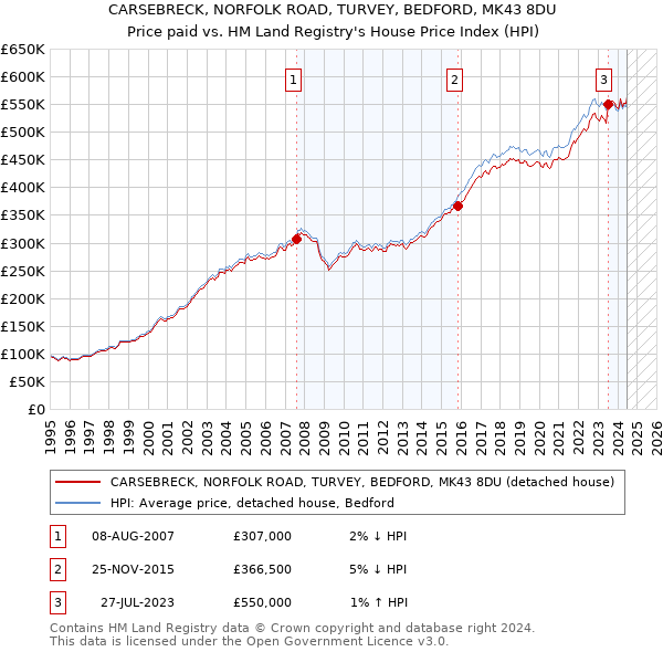 CARSEBRECK, NORFOLK ROAD, TURVEY, BEDFORD, MK43 8DU: Price paid vs HM Land Registry's House Price Index