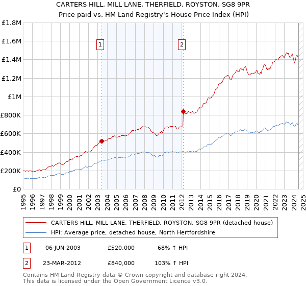 CARTERS HILL, MILL LANE, THERFIELD, ROYSTON, SG8 9PR: Price paid vs HM Land Registry's House Price Index