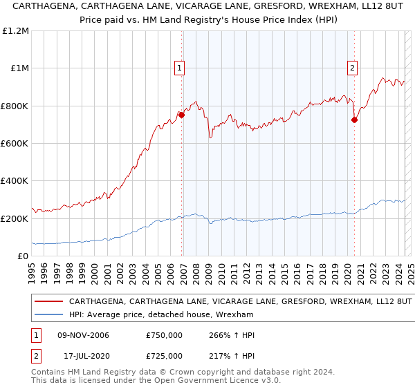 CARTHAGENA, CARTHAGENA LANE, VICARAGE LANE, GRESFORD, WREXHAM, LL12 8UT: Price paid vs HM Land Registry's House Price Index