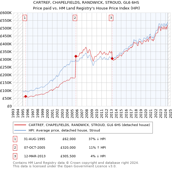 CARTREF, CHAPELFIELDS, RANDWICK, STROUD, GL6 6HS: Price paid vs HM Land Registry's House Price Index