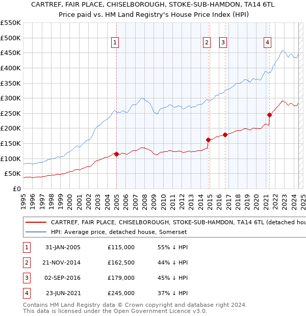 CARTREF, FAIR PLACE, CHISELBOROUGH, STOKE-SUB-HAMDON, TA14 6TL: Price paid vs HM Land Registry's House Price Index