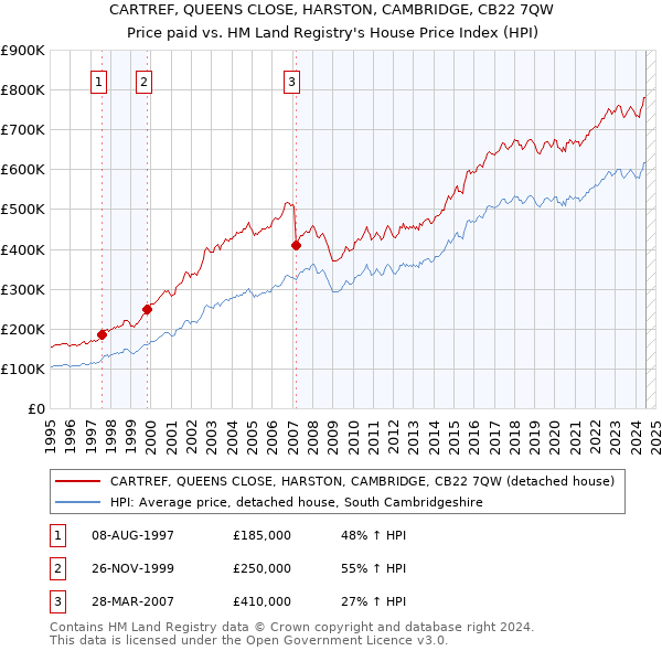 CARTREF, QUEENS CLOSE, HARSTON, CAMBRIDGE, CB22 7QW: Price paid vs HM Land Registry's House Price Index