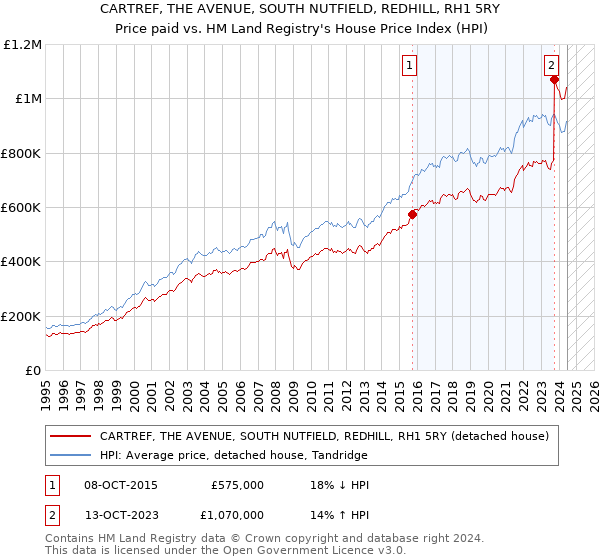 CARTREF, THE AVENUE, SOUTH NUTFIELD, REDHILL, RH1 5RY: Price paid vs HM Land Registry's House Price Index