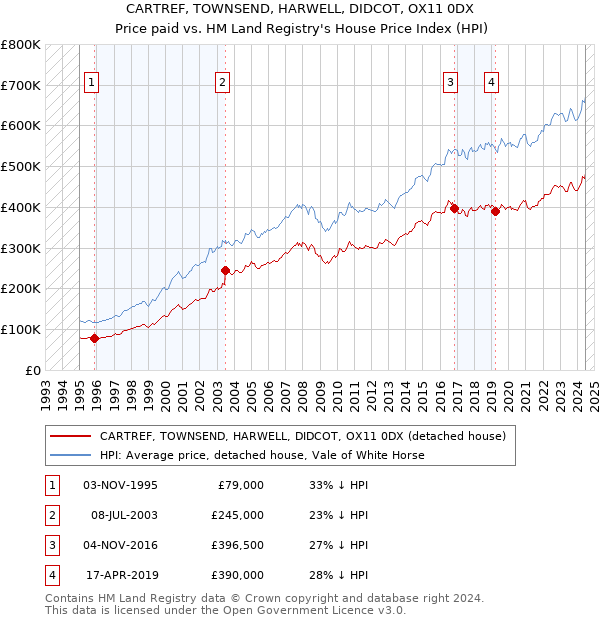 CARTREF, TOWNSEND, HARWELL, DIDCOT, OX11 0DX: Price paid vs HM Land Registry's House Price Index