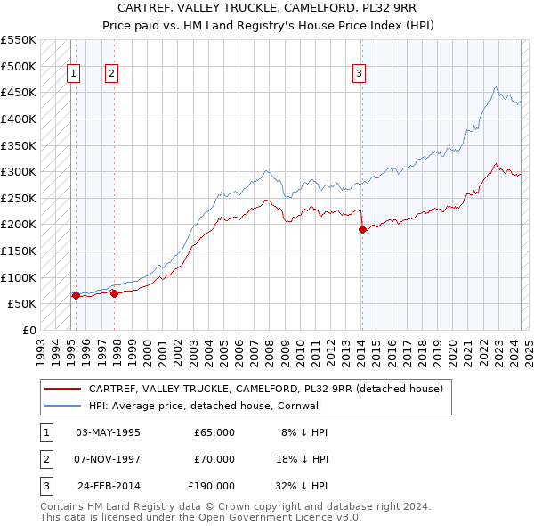 CARTREF, VALLEY TRUCKLE, CAMELFORD, PL32 9RR: Price paid vs HM Land Registry's House Price Index