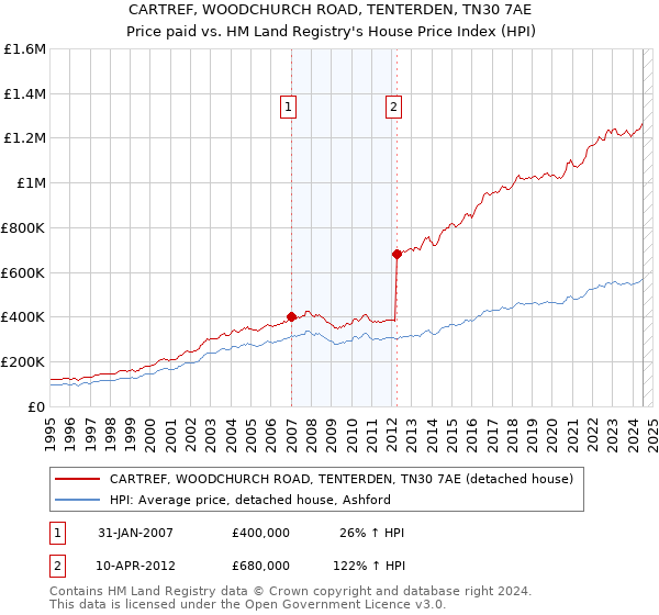 CARTREF, WOODCHURCH ROAD, TENTERDEN, TN30 7AE: Price paid vs HM Land Registry's House Price Index