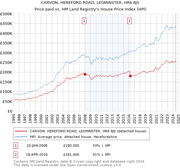 CARVON, HEREFORD ROAD, LEOMINSTER, HR6 8JS: Price paid vs HM Land Registry's House Price Index