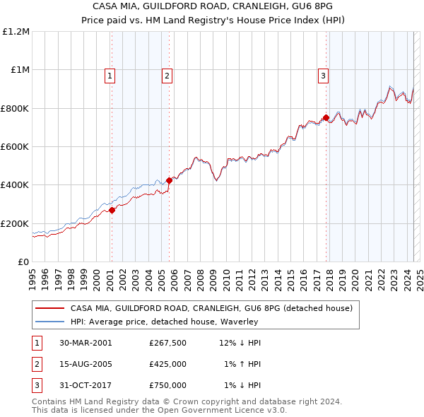 CASA MIA, GUILDFORD ROAD, CRANLEIGH, GU6 8PG: Price paid vs HM Land Registry's House Price Index