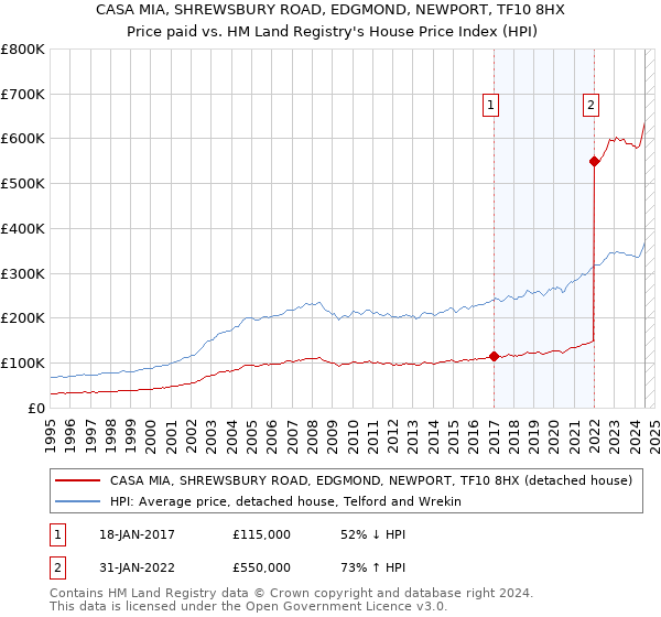 CASA MIA, SHREWSBURY ROAD, EDGMOND, NEWPORT, TF10 8HX: Price paid vs HM Land Registry's House Price Index