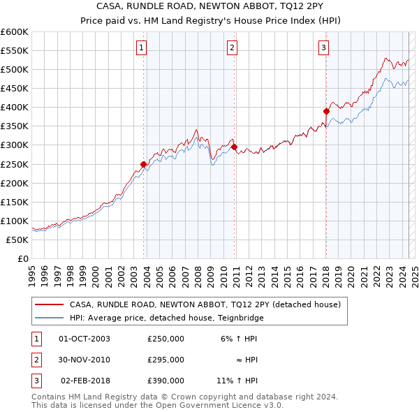 CASA, RUNDLE ROAD, NEWTON ABBOT, TQ12 2PY: Price paid vs HM Land Registry's House Price Index