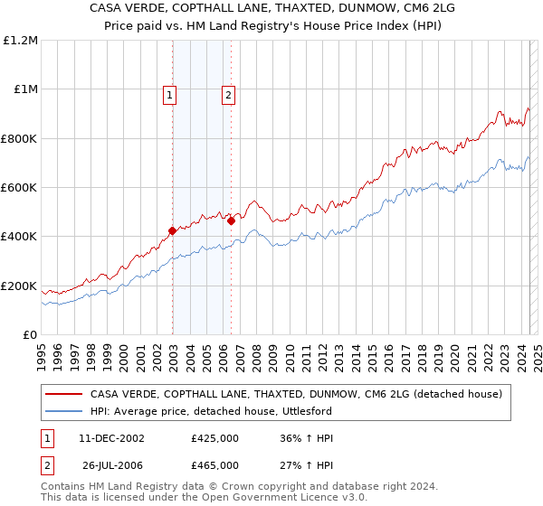 CASA VERDE, COPTHALL LANE, THAXTED, DUNMOW, CM6 2LG: Price paid vs HM Land Registry's House Price Index