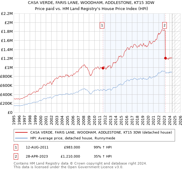 CASA VERDE, FARIS LANE, WOODHAM, ADDLESTONE, KT15 3DW: Price paid vs HM Land Registry's House Price Index