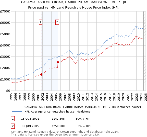 CASAMIA, ASHFORD ROAD, HARRIETSHAM, MAIDSTONE, ME17 1JR: Price paid vs HM Land Registry's House Price Index