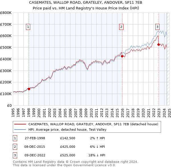 CASEMATES, WALLOP ROAD, GRATELEY, ANDOVER, SP11 7EB: Price paid vs HM Land Registry's House Price Index