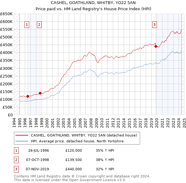 CASHEL, GOATHLAND, WHITBY, YO22 5AN: Price paid vs HM Land Registry's House Price Index