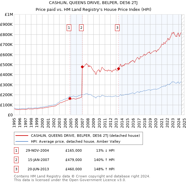 CASHLIN, QUEENS DRIVE, BELPER, DE56 2TJ: Price paid vs HM Land Registry's House Price Index