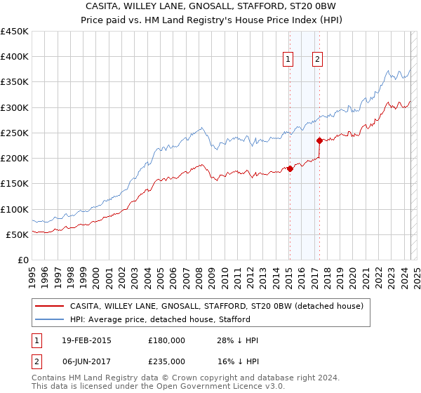 CASITA, WILLEY LANE, GNOSALL, STAFFORD, ST20 0BW: Price paid vs HM Land Registry's House Price Index