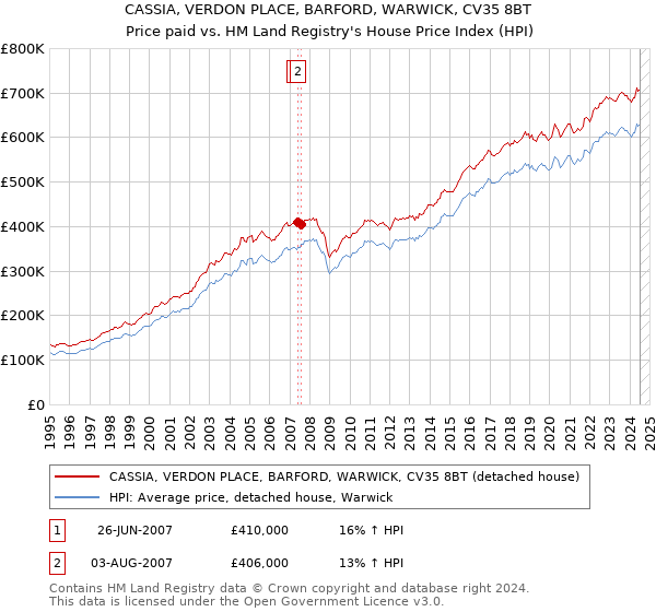 CASSIA, VERDON PLACE, BARFORD, WARWICK, CV35 8BT: Price paid vs HM Land Registry's House Price Index