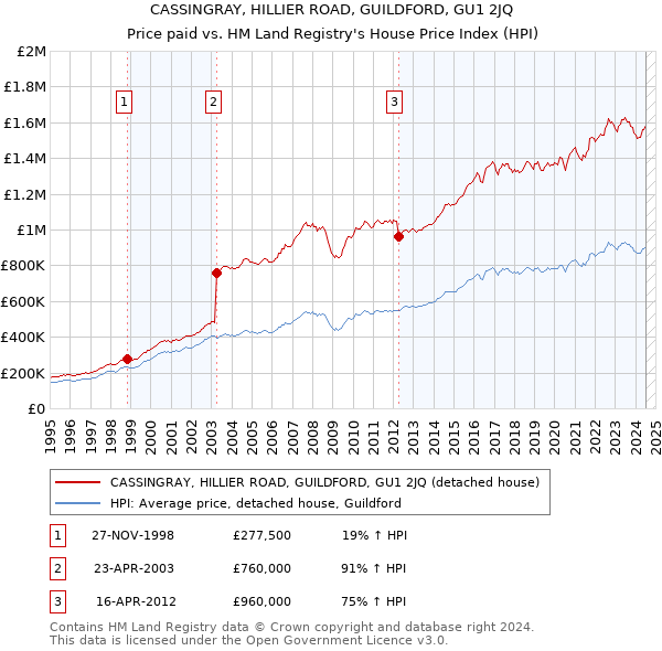 CASSINGRAY, HILLIER ROAD, GUILDFORD, GU1 2JQ: Price paid vs HM Land Registry's House Price Index