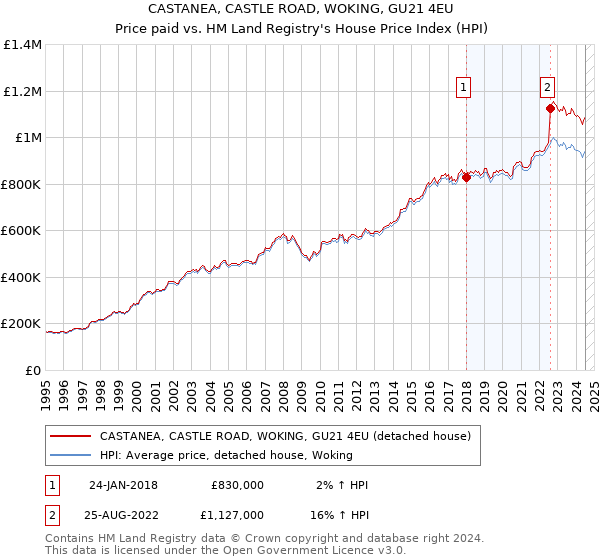 CASTANEA, CASTLE ROAD, WOKING, GU21 4EU: Price paid vs HM Land Registry's House Price Index