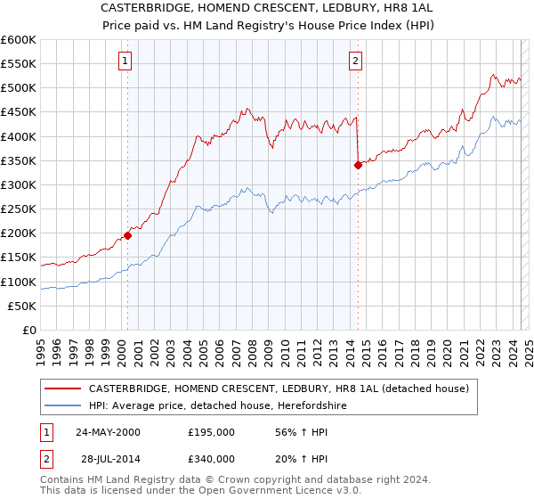 CASTERBRIDGE, HOMEND CRESCENT, LEDBURY, HR8 1AL: Price paid vs HM Land Registry's House Price Index