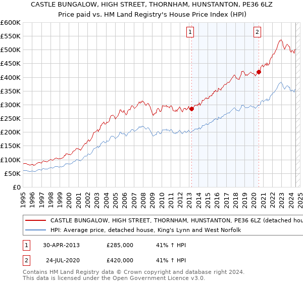 CASTLE BUNGALOW, HIGH STREET, THORNHAM, HUNSTANTON, PE36 6LZ: Price paid vs HM Land Registry's House Price Index