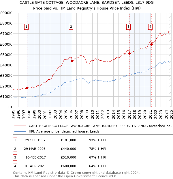 CASTLE GATE COTTAGE, WOODACRE LANE, BARDSEY, LEEDS, LS17 9DG: Price paid vs HM Land Registry's House Price Index