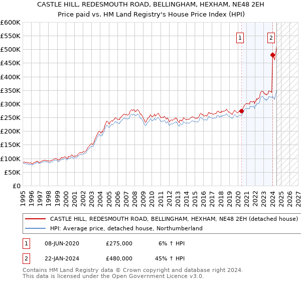 CASTLE HILL, REDESMOUTH ROAD, BELLINGHAM, HEXHAM, NE48 2EH: Price paid vs HM Land Registry's House Price Index