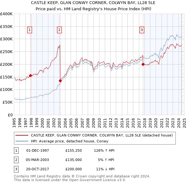 CASTLE KEEP, GLAN CONWY CORNER, COLWYN BAY, LL28 5LE: Price paid vs HM Land Registry's House Price Index