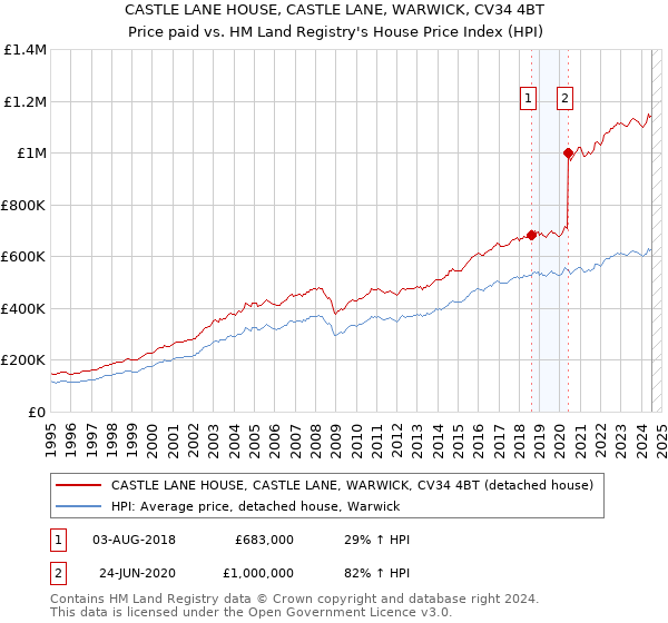 CASTLE LANE HOUSE, CASTLE LANE, WARWICK, CV34 4BT: Price paid vs HM Land Registry's House Price Index