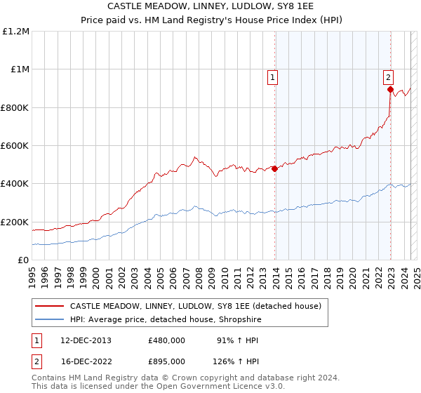 CASTLE MEADOW, LINNEY, LUDLOW, SY8 1EE: Price paid vs HM Land Registry's House Price Index