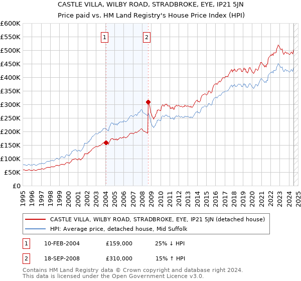 CASTLE VILLA, WILBY ROAD, STRADBROKE, EYE, IP21 5JN: Price paid vs HM Land Registry's House Price Index