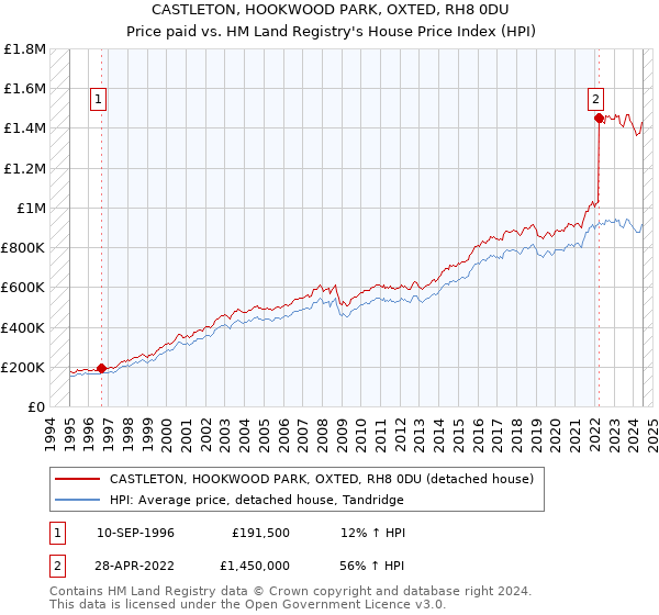 CASTLETON, HOOKWOOD PARK, OXTED, RH8 0DU: Price paid vs HM Land Registry's House Price Index