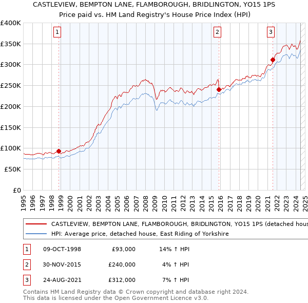 CASTLEVIEW, BEMPTON LANE, FLAMBOROUGH, BRIDLINGTON, YO15 1PS: Price paid vs HM Land Registry's House Price Index