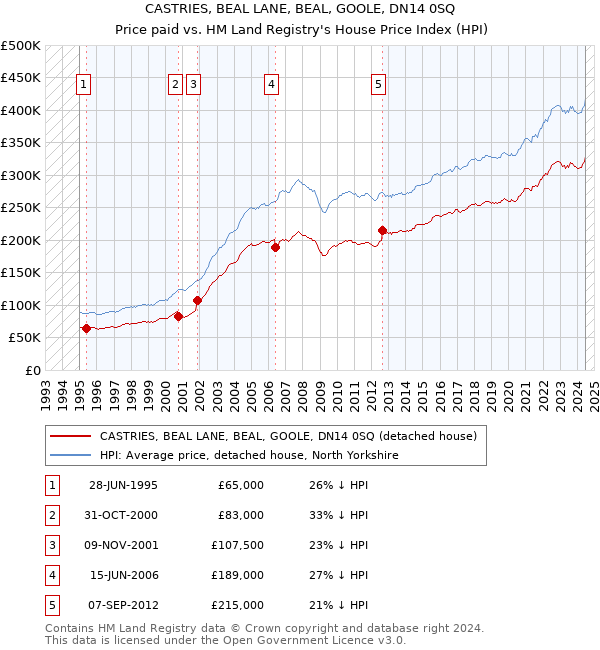 CASTRIES, BEAL LANE, BEAL, GOOLE, DN14 0SQ: Price paid vs HM Land Registry's House Price Index