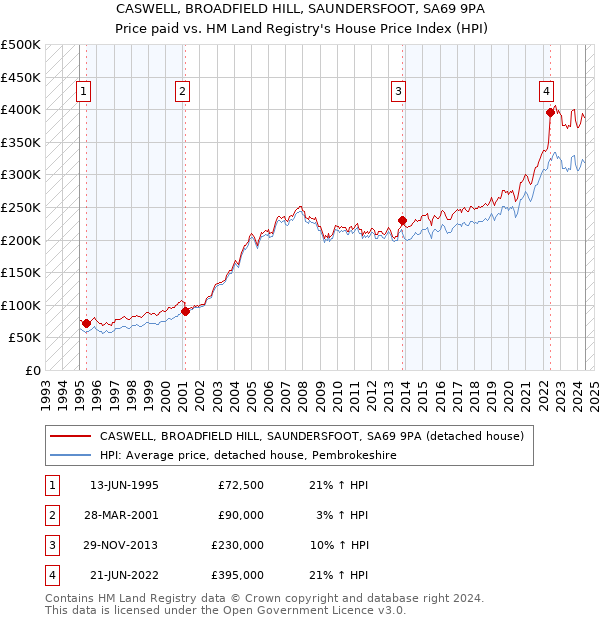 CASWELL, BROADFIELD HILL, SAUNDERSFOOT, SA69 9PA: Price paid vs HM Land Registry's House Price Index