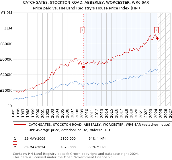 CATCHGATES, STOCKTON ROAD, ABBERLEY, WORCESTER, WR6 6AR: Price paid vs HM Land Registry's House Price Index