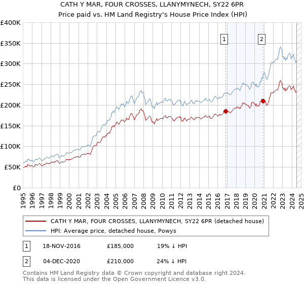 CATH Y MAR, FOUR CROSSES, LLANYMYNECH, SY22 6PR: Price paid vs HM Land Registry's House Price Index