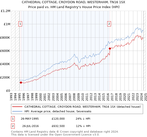 CATHEDRAL COTTAGE, CROYDON ROAD, WESTERHAM, TN16 1SX: Price paid vs HM Land Registry's House Price Index