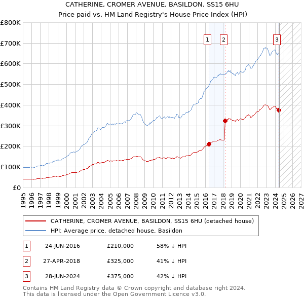 CATHERINE, CROMER AVENUE, BASILDON, SS15 6HU: Price paid vs HM Land Registry's House Price Index