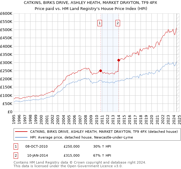 CATKINS, BIRKS DRIVE, ASHLEY HEATH, MARKET DRAYTON, TF9 4PX: Price paid vs HM Land Registry's House Price Index