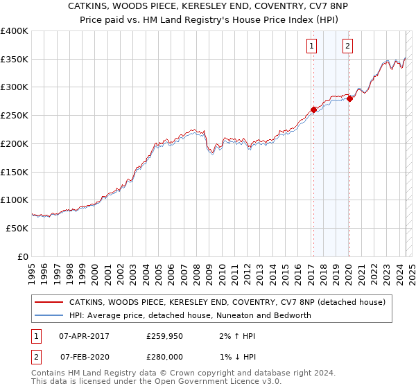 CATKINS, WOODS PIECE, KERESLEY END, COVENTRY, CV7 8NP: Price paid vs HM Land Registry's House Price Index