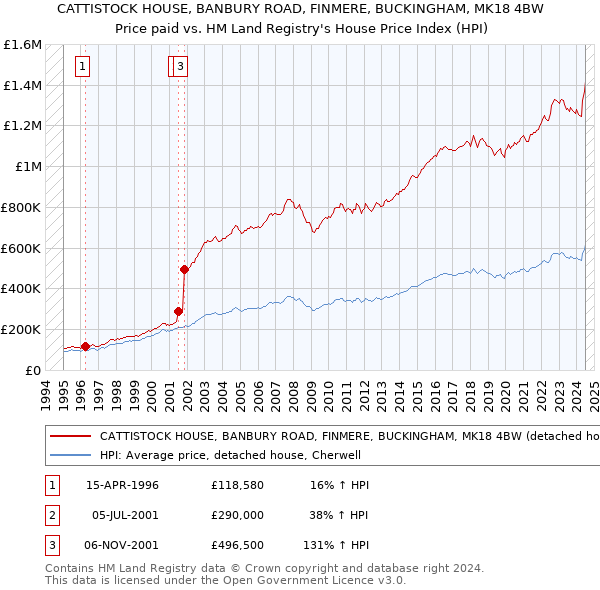 CATTISTOCK HOUSE, BANBURY ROAD, FINMERE, BUCKINGHAM, MK18 4BW: Price paid vs HM Land Registry's House Price Index